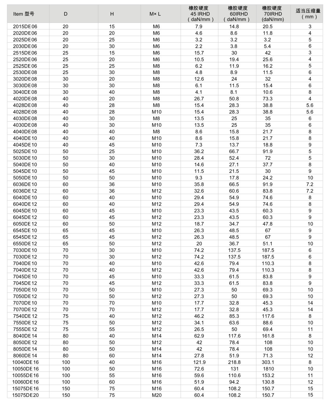 JNDE型<a href='http://m.02577.cn' target='_blank'><u>橡膠減震器</u></a>參數圖